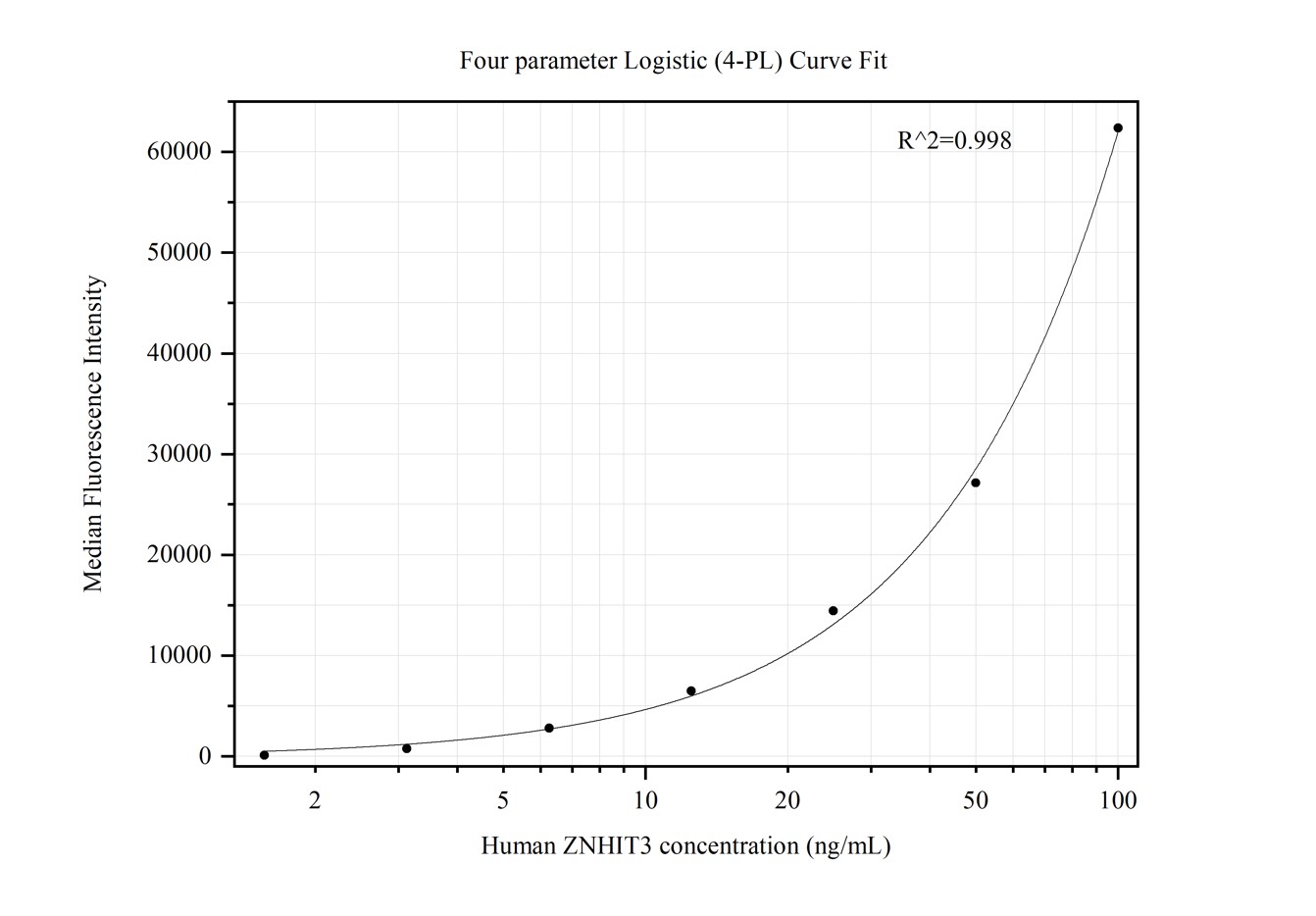 Cytometric bead array standard curve of MP50405-1